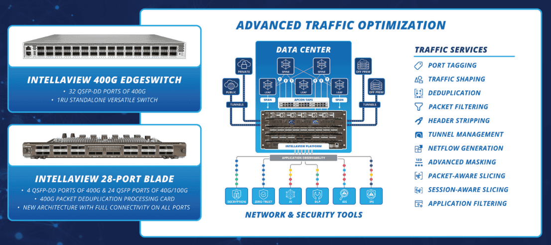 Advanced Traffic Optimization is APCON's role in data center architectures. APCON delivers advanced traffic optimization with efficient, scalable, affordable solutions.